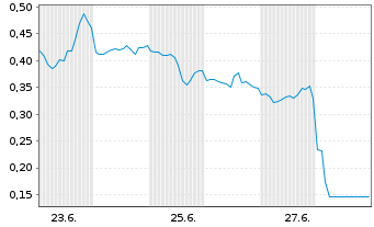 Chart Mini Future Short Alphabet - 1 Month