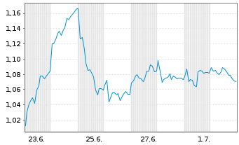 Chart Mini Future Long Deutsche Telekom - 1 Month