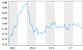 Chart Mini Future Long Deutsche Telekom - 1 Month