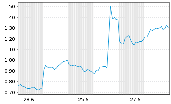 Chart Mini Future Long Xiaomi - 1 Monat