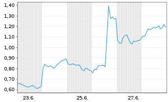 Chart Mini Future Long Xiaomi - 1 Monat