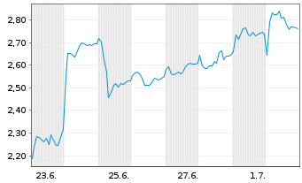 Chart Mini Future Long Deutsche Lufthansa - 1 Month