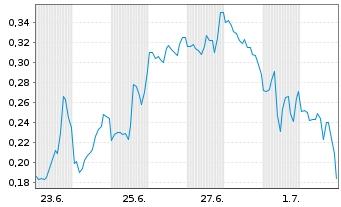 Chart Mini Future Short D-Wave Quantum - 1 Month
