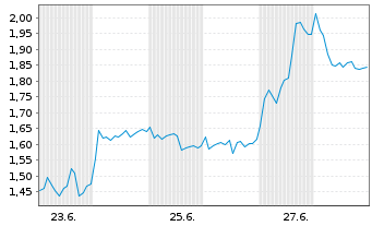 Chart Mini Future Long BMW - 1 Month