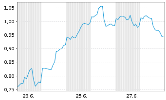 Chart Mini Future Long AMD - 1 Monat