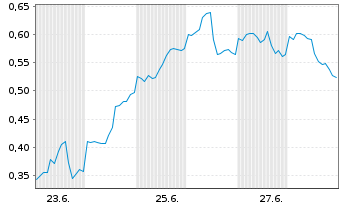 Chart Mini Future Long AMD - 1 Monat