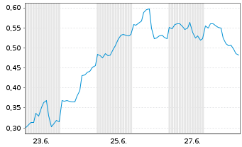 Chart Mini Future Long AMD - 1 Monat