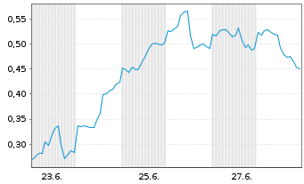Chart Mini Future Long AMD - 1 Monat