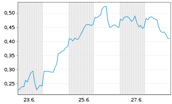 Chart Mini Future Long AMD - 1 Monat