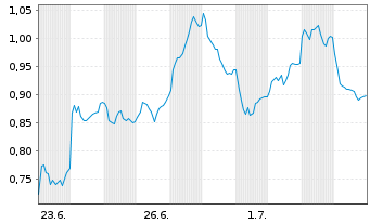 Chart Mini Future Long Siemens - 1 Monat