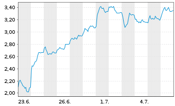 Chart Mini Future Long TUI - 1 Monat