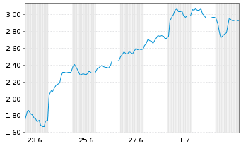 Chart Mini Future Long TUI - 1 Monat