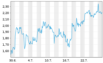 Chart Mini Future Long TUI - 1 Monat