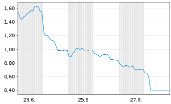 Chart Mini Future Short TUI - 1 Month