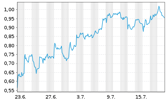 Chart Mini Future Long Infineon - 1 Monat
