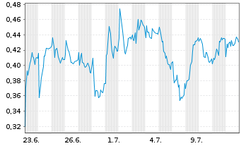 Chart Mini Future Long RWE - 1 Month