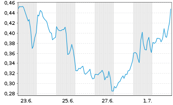 Chart Mini Future Long D-Wave Quantum - 1 Month