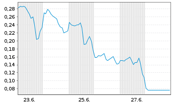 Chart Mini Future Long D-Wave Quantum - 1 Month
