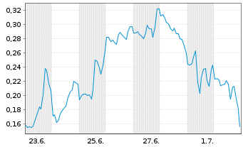 Chart Mini Future Short D-Wave Quantum - 1 Month
