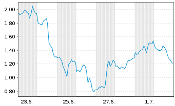 Chart Mini Future Short Coinbase - 1 Monat
