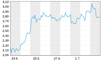 Chart Mini Future Long Evotec - 1 Month