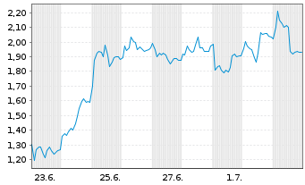 Chart Mini Future Long Evotec - 1 Month