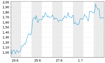 Chart Mini Future Long Evotec - 1 Month