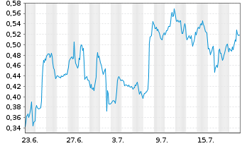 Chart Mini Future Long Intel - 1 Monat