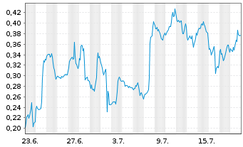Chart Mini Future Long Intel - 1 Monat