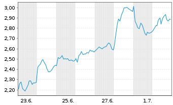Chart Mini Future Long DEUTZ - 1 Month