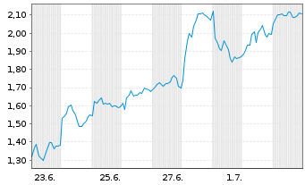 Chart Mini Future Long DEUTZ - 1 Month