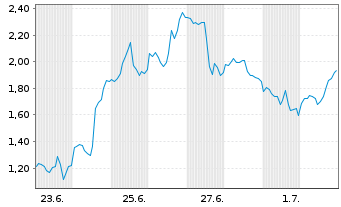 Chart Mini Future Long Coinbase - 1 Monat