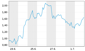 Chart Mini Future Long Coinbase - 1 Monat