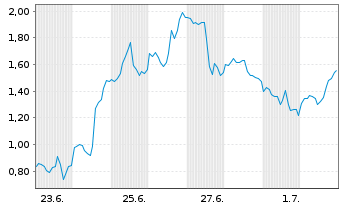 Chart Mini Future Long Coinbase - 1 Monat