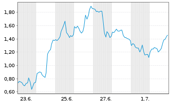 Chart Mini Future Long Coinbase - 1 Monat