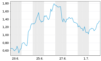 Chart Mini Future Long Coinbase - 1 Monat
