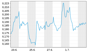 Chart Mini Future Long E.ON - 1 Month
