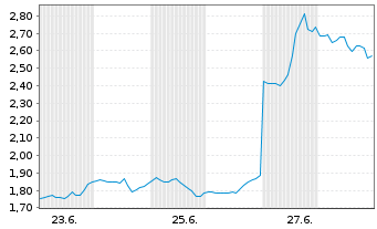 Chart Mini Future Long Nike - 1 mois