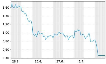 Chart Mini Future Short Evotec - 1 Month