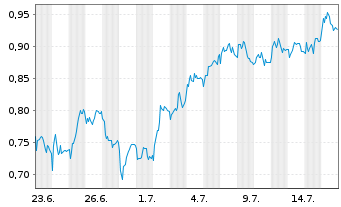 Chart Mini Future Short Vonovia - 1 Monat