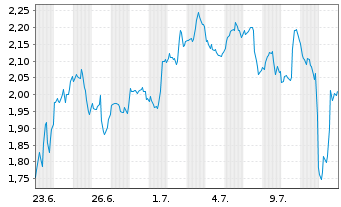 Chart Mini Future Long PayPal - 1 mois