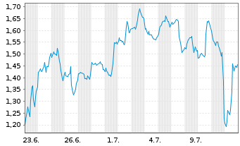Chart Mini Future Long PayPal - 1 mois