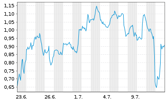 Chart Mini Future Long PayPal - 1 mois