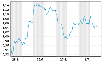 Chart Mini Future Short Deutsche Post - 1 Month