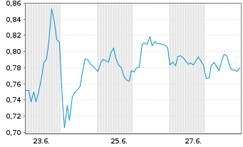Chart Mini Future Short Muenchener Rueck - 1 Month