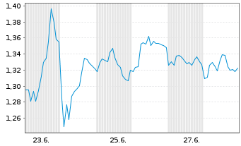 Chart Mini Future Short Muenchener Rueck - 1 Month