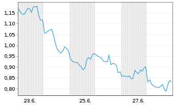 Chart Mini Future Short Broadcom - 1 Month