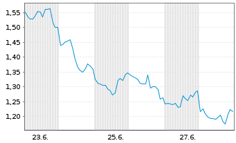 Chart Mini Future Short Broadcom - 1 Month