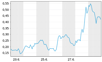Chart Mini Future Long Plug Power - 1 Month