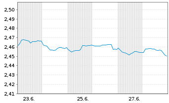 Chart Mini Future Short NEL - 1 mois